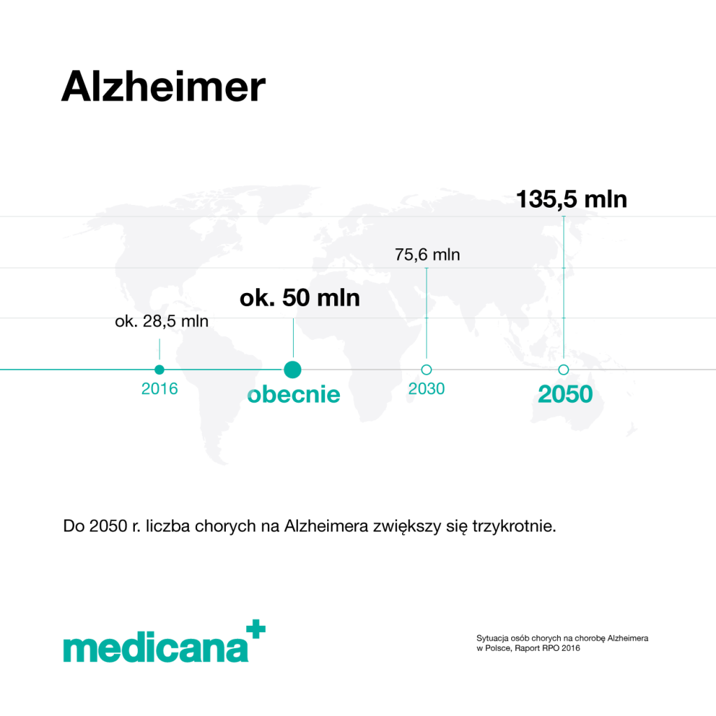 Grafika, z napisem Alzheimer oraz mapą świata z osią czasu 2016 ok. 28,5 mln, obecnie ok. 50 mln, 2030 75,6 mln, 2050 135,5 mln chorych na świecie i logo Medicana Centrum Terapii Medyczna Marihuana w lewym dolnym rogu.