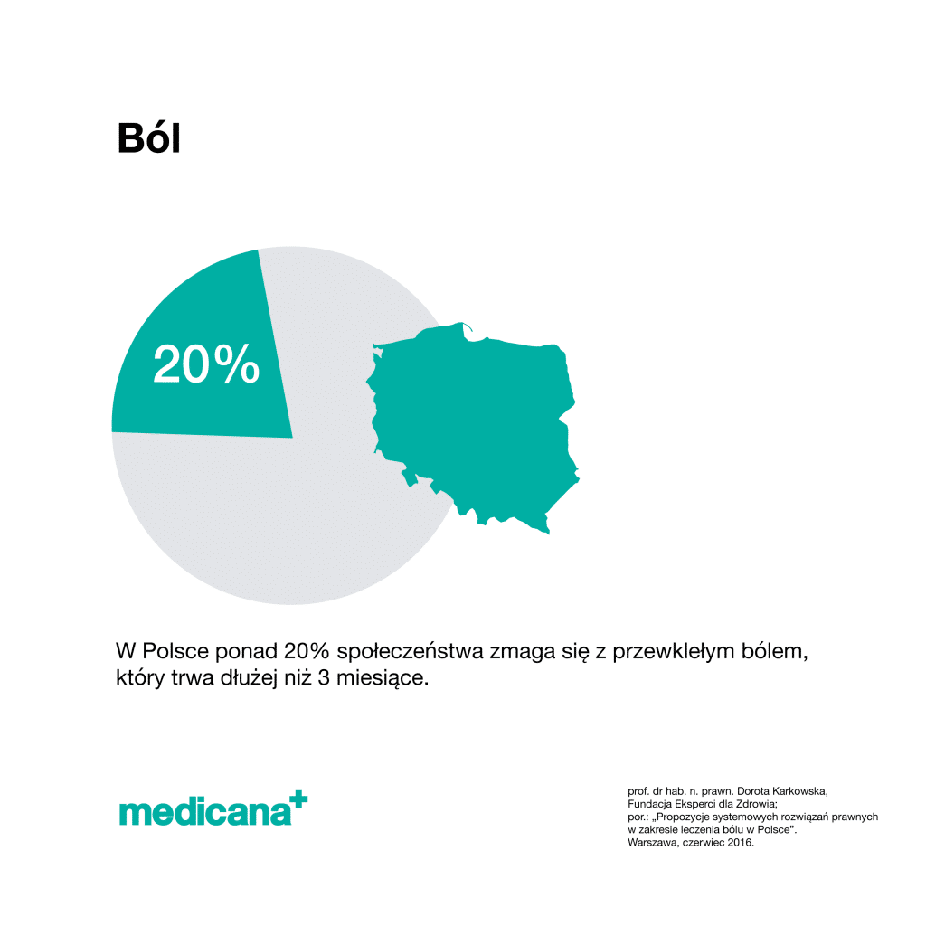Grafika z napisem Ból oraz danymi statystycznymi: w Polsce ponad 20% społeczeństwa zmaga się z przewlekłym bólem, który trwa dłużej niż 3 miesiące. Logo Medicana Centrum Terapii Medyczna Marihuana w lewym dolnym rogu.