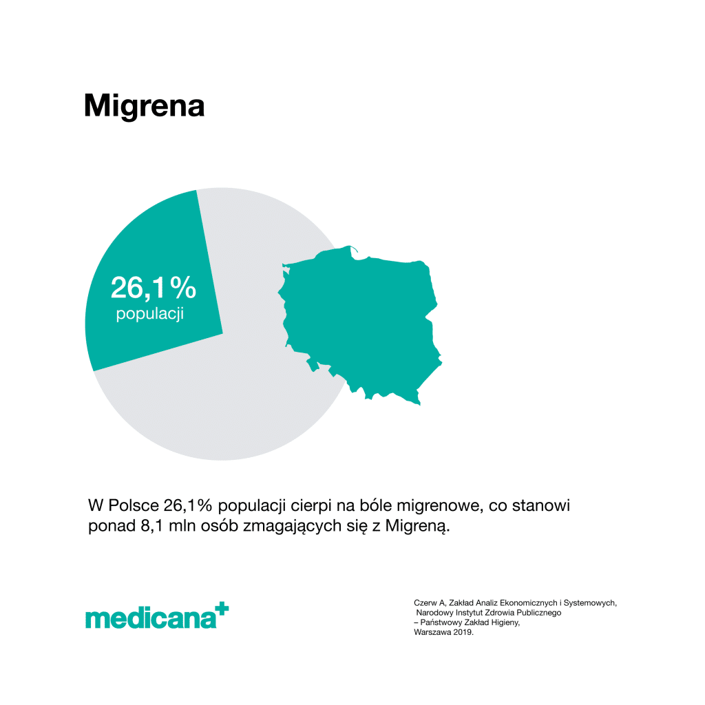 Grafika z napisem Migrena oraz danymi: w Polsce 26,1% populacji cierpi na bóle migrenowe, co stanowi ponad 8,1 mln osób zmagających się z migreną. Logo Medicana Centrum Terapii Medyczna Marihuana w lewym dolnym rogu.