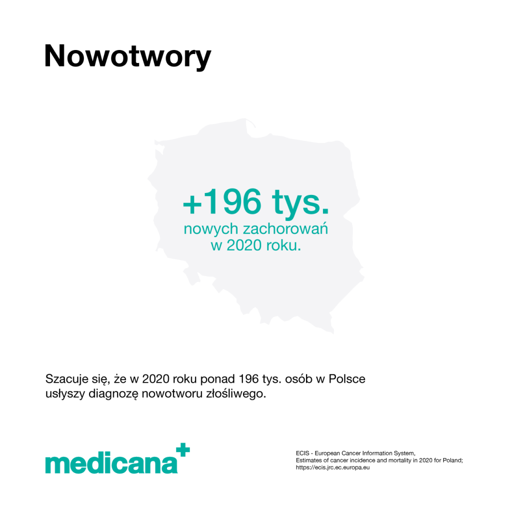 Grafika, na białym tle napis: Nowotwory. Mapa Polski z podpisem: Szacuje się, że w 2020 roku ponad 196 tys. osób w Polsce usłyszy diagnozę nowotworu złośliwego i logo Medicana Centrum Terapii Medyczna Marihuana w lewym dolnym rogu.