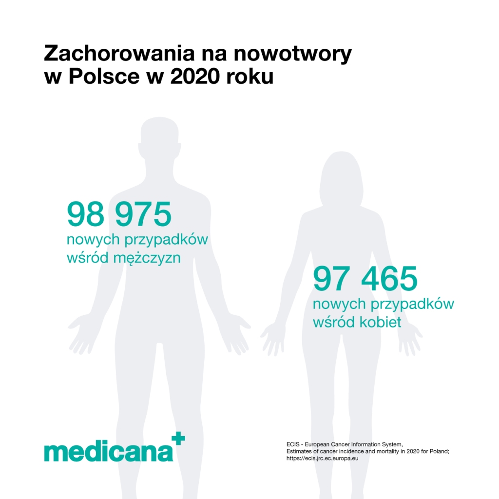 Grafika z napisem: Zachorowania na nowotwory w Polsce w 2020 roku . 98975 nowych przypadków wśród mężczyzn, 97465 nowych przypadków wsród kobiet i logo Medicana Centrum Terapii Medyczna Marihuana w lewym dolnym rogu.
